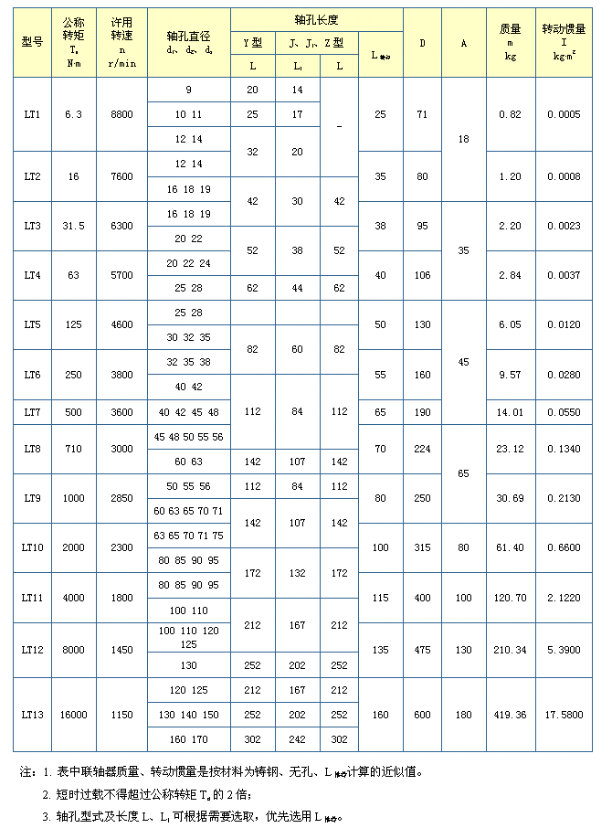 LT型彈性套柱銷聯軸器